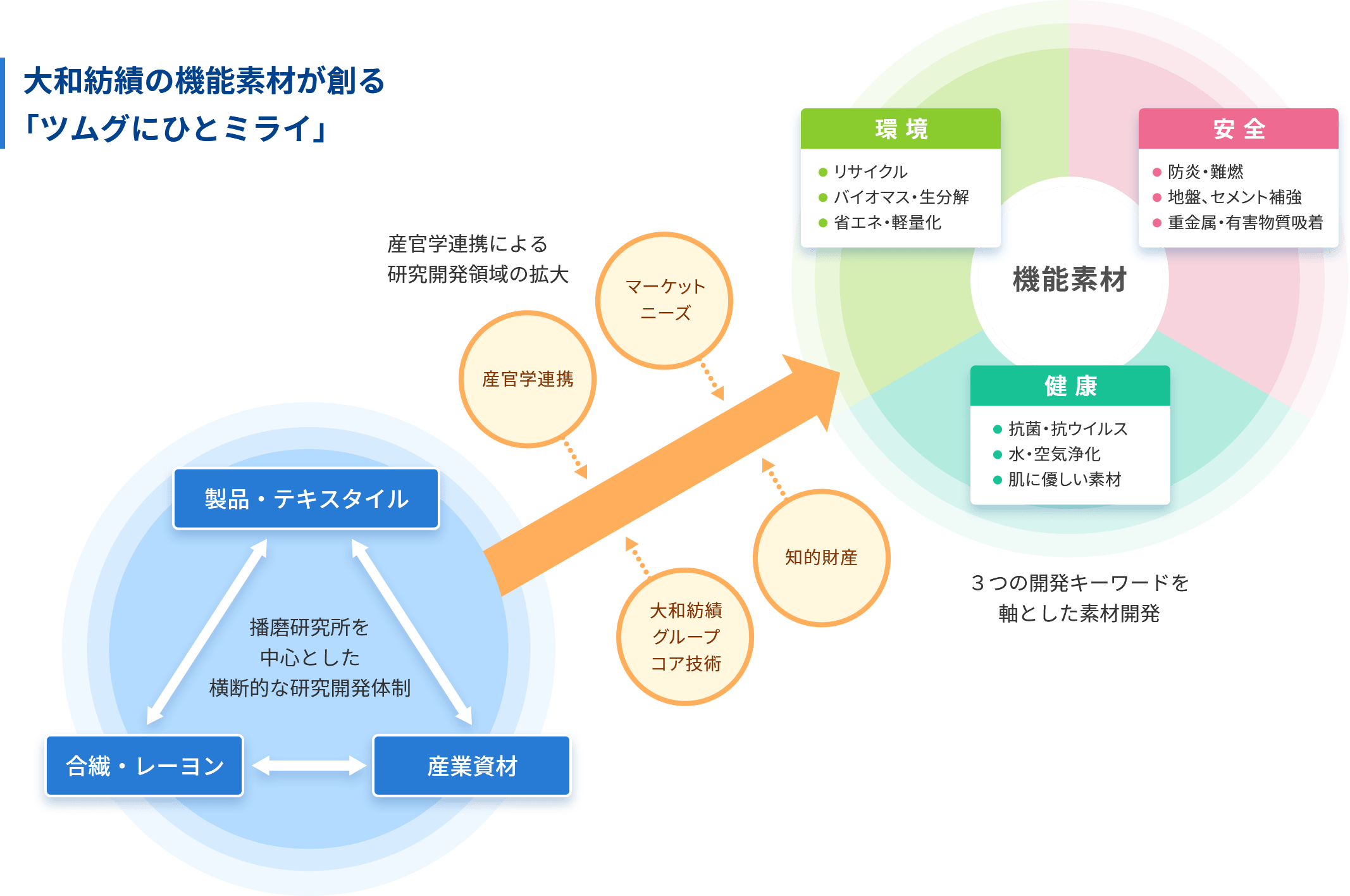 大和紡績の機能素材が創る「ツムグにひとミライ」