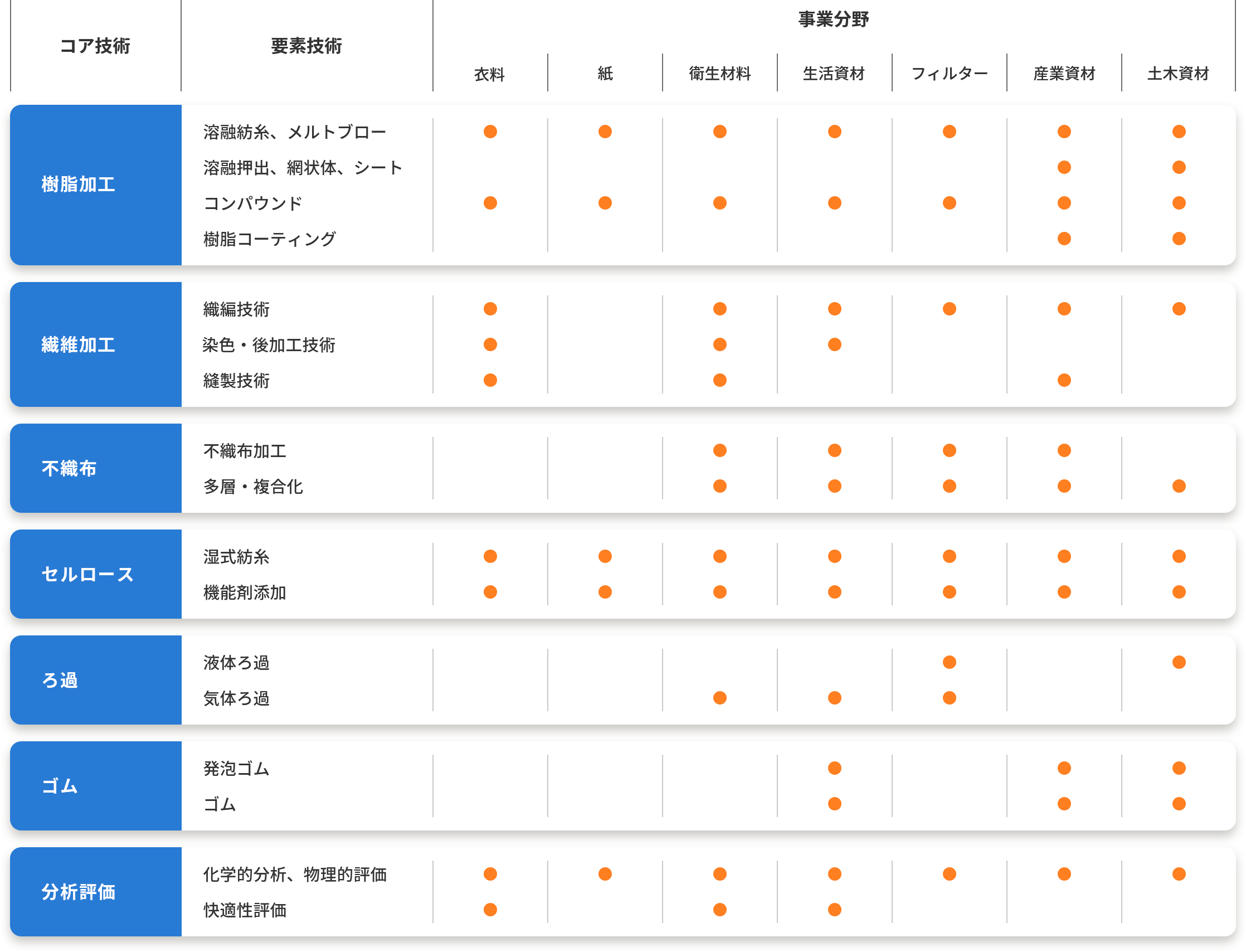 コア技術と技術領域